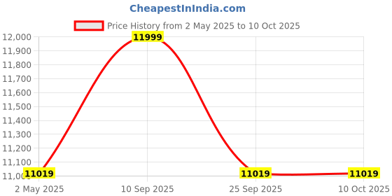 amazon.in Hilidac Beam 2 ESS9281C Pro MQA 3.5mm/2.5mm Balanced Hi-Res Portable Headphone Amplifier (Black) Price History Graph from 2 May 2025 to 9 Oct 2025