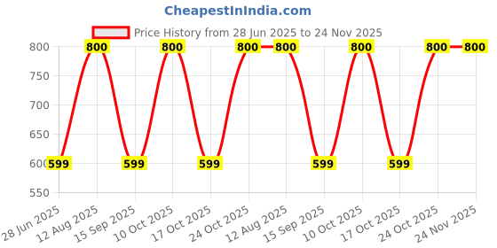 amazon.in HiLight 12V 100W Slim LED Controller Power Supply Price History Graph from 28 Jun 2025 to 23 Nov 2025