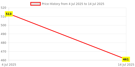 amazon.in HiLight 12V 60W Slim LED Controller Power Supply Price History Graph from 4 Jul 2025 to 14 Jul 2025