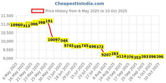 amazon.in Hilitand DVD Blu-ray Drive,for PS4 Pro DVD Internal Disc Drive Built-in Optical Drive Replacement,for PS4 Pro CUHââ‚¬â€˜7015A CUHââ‚¬â€˜7015B CUHââ‚¬â€˜7000 Game Console hilitand Price History Graph from 6 May 2025 to 10 Oct 2025