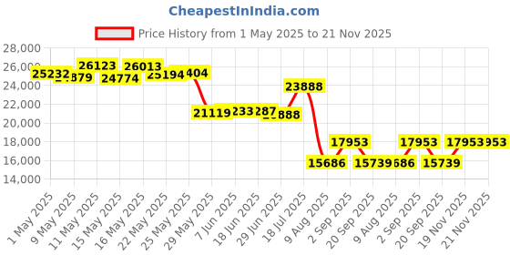 amazon.in Hilitand Fish Finder Kit, Underwater Fishing Camera with 4.3' Display, Portable Video Fish Finder, Led Brightness Adjustment, Aluminum Alloy 165° View Fish Model Camera, for Lake Fishing Price History Graph from 1 May 2025 to 21 Nov 2025