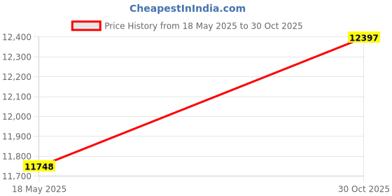 amazon.in Hilitand USB Rechargeable LED Vein Finder Handheld Vein Finder Viewer with Red Yellow Light for All Skin Type Price History Graph from 18 May 2025 to 30 Oct 2025