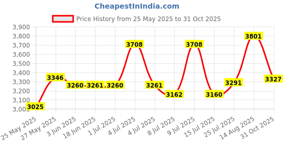 amazon.in Hilitchi 180-Pcs Metric Dowty Bonded Seal Oil Washer Assortment Kit - 10-SIZE: M6 to M24 Price History Graph from 25 May 2025 to 31 Oct 2025
