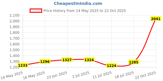 amazon.in Hilitchi Gold Silver Bronze Award Medals - Olympic Style Winner Medals Gold Silver Bronze with Ribbon Price History Graph from 14 May 2025 to 22 Oct 2025