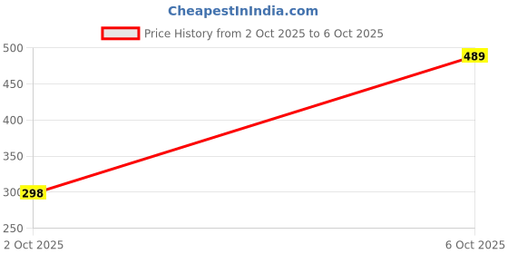 amazon.in Hill Clean 360 Degree Spin Mop Stick Rod with 1 Microfiber Refill Standing Magic Pocha with Easy Grip Handle(Multicolor) { Pack of 1 } Price History Graph from 2 Oct 2025 to 6 Oct 2025