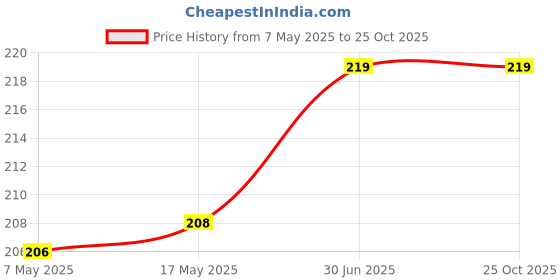 amazon.in HillDews Castor oil 200ml Cold Pressed Pure Unrefined For Skin Moisturizing, Hair Growth Oil, Beard Growth, Eyebrow Eyelashes Growth 200 ml Price History Graph from 7 May 2025 to 24 Oct 2025