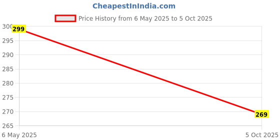 amazon.in Hillgrove Electronic Repairing 8in1 Mobile Soldering Iron Equipment Tool Machine Combo Kit Set with Flux Paste and Wire 25 W Simple (Flat, Pointed Tip) hillgrove Price History Graph from 6 May 2025 to 5 Oct 2025