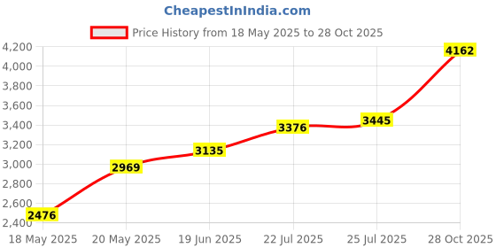 amazon.in Hillman Fasteners 123123 Soft Brass Wire 16 Gauge 1.6MM By 25-Feet Price History Graph from 18 May 2025 to 28 Oct 2025