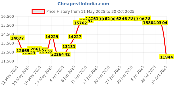 amazon.in Hillman Tents Outdoor Recreationfor Stakes Double Layer 2 Person Waterproof Dome Backpacking Tent Aluminum Rod Lightweight Camping Hiking Travel Climbing(Orange-2 Person) Price History Graph from 11 May 2025 to 30 Oct 2025
