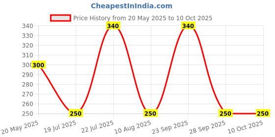 amazon.in Hillmart Colourful Jelly Bean Succulent Plant With Small Pot For Desktop & Gift. hillmart Price History Graph from 20 May 2025 to 10 Oct 2025