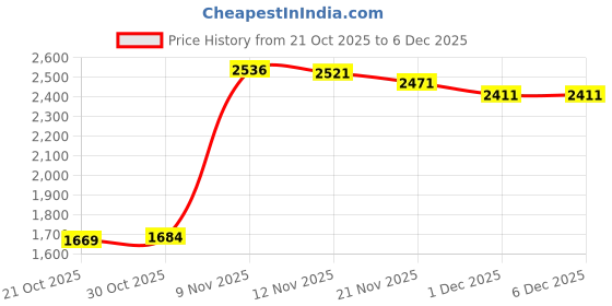 amazon.in HILLMASTER 14" Gate Spring Self Closing Outdoor Door Spring Automatic Gate Closure Hardware with Adjustable Tool for Wooden and Vinyl Fence, Black Price History Graph from 21 Oct 2025 to 5 Dec 2025