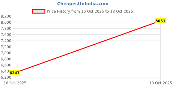 amazon.in HILLMASTER Anti Sag Gate Kit for Wooden Fence, Black, 2 Pack Price History Graph from 16 Oct 2025 to 18 Oct 2025