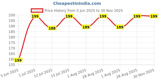 amazon.in Hillpure Organic Apricot Kernel Cake Powder 250 gm, Khubani Khal, 100% Natural, For Beauty Produts,Face Scrub, Face Mask, Soap Making, Body Scrub etc Price History Graph from 5 Jun 2025 to 30 Nov 2025
