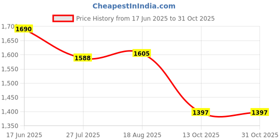 amazon.in field care Hills Casual Stylish Comfort Adventure Hiking Trekking Waterproof Fashion Snow Biker Boots field care Price History Graph from 17 Jun 2025 to 31 Oct 2025