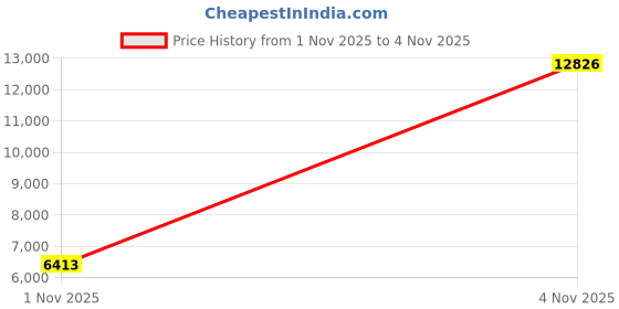 amazon.in Hill's Science Diet Senior 7+ Wet Cat Food Pouches, Variety Pack, Chicken and Tuna, 2.8 oz., 12-Pack Price History Graph from 1 Nov 2025 to 4 Nov 2025