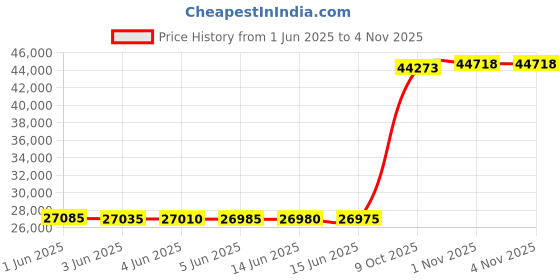 amazon.in hillsdale furniture Hillsdale 50962 Hamilton Backless Vanity Stool, Burnished Oak with Cream Fabric hillsdale furniture Price History Graph from 1 Jun 2025 to 4 Nov 2025