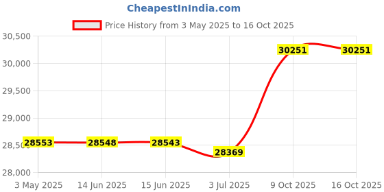 amazon.in Hillsdale, 51100, Nora Tufted Adjustable Backless Vanity/Office Stool with Casters Vanity Stool, Cream Price History Graph from 3 May 2025 to 15 Oct 2025