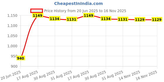 amazon.in Hillson 1903 SWAG: Stylish Safety Footwear with Metal Toe Cap, Memory Comfort Insocks, and TFP Technology (Steel Toe, 10) hillson Price History Graph from 20 Jun 2025 to 16 Nov 2025