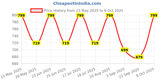 amazon.in HILLSON 7 Star Water Gumboots with 2 Button Mid Ankle Soft and Flexible PVC Upper Price History Graph from 23 May 2025 to 6 Oct 2025