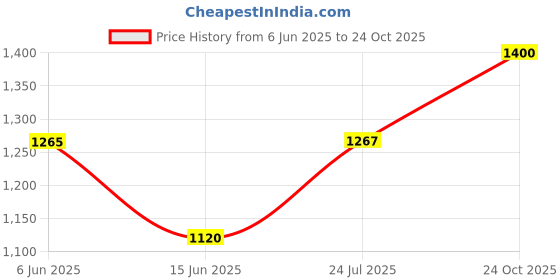 amazon.in Hillson Argo Black Steel Toe ISI and CE Certified Protective Safety Footwear with 200J Toe Cap (Steel Toe, 8) Black hillson Price History Graph from 6 Jun 2025 to 24 Oct 2025