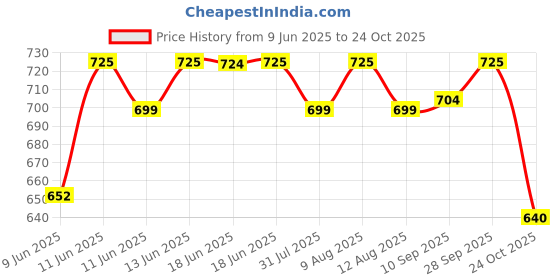 amazon.in Hillson Beston PVC Safety Shoes | Heat, Water & Oil Resistant, Anti-Skid Industrial Footwear (Steel Toe, 8) Black hillson Price History Graph from 9 Jun 2025 to 24 Oct 2025