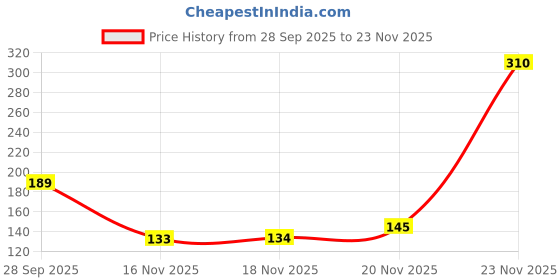 amazon.in HILLSON Black Gumboot-06 India/UK (85121-DON-BLK-06) Price History Graph from 28 Sep 2025 to 23 Nov 2025