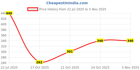 amazon.in HILLSON Black-Red Gumboot-07 India/UK (85083-WELSAFE-BLK-RED-07) Price History Graph from 22 Jul 2025 to 4 Nov 2025