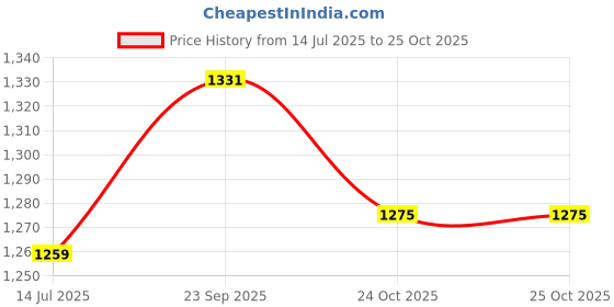 amazon.in HILLSON Clawz Safety Shoe for Men CL-03 | Most Comfortable Industrial Footwear with Orthobounce in-Socks, Dual Density Sole, Steel Toe Protection, Heat, Water & Oil Resistant | Size 07 India/UK Black hillson Price History Graph from 14 Jul 2025 to 24 Oct 2025