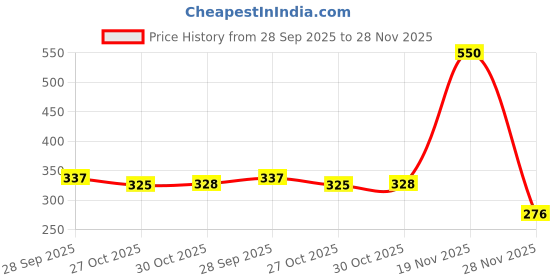 amazon.in Hillson Collar Boot Waterproof Gumboot | Slip Resistant, Dual Density, Comfortable & Durable, Suitable for Engineering, Construction, Agriculture, Petrochemical & Cement Industry | Size 07 INDIA/UK Price History Graph from 28 Sep 2025 to 28 Nov 2025