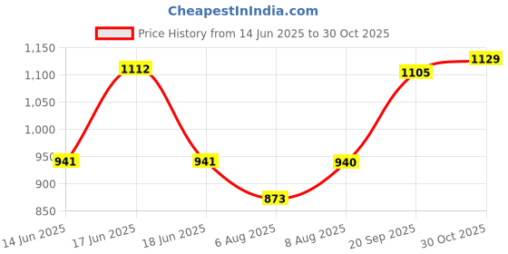 amazon.in HILLSON Men 1903 Swag: Stylish Footwear Safety Shoes With Metal Toe Cap,Memory Comfort Insocks,And Tfp Technology(Steel Toe,9) hillson Price History Graph from 14 Jun 2025 to 30 Oct 2025
