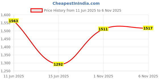 amazon.in HILLSON Men Mirage High Ankle Steel Toe Isi And Ce Certified Dual Density Protective Safety Industrial Boot Footwear With 200J Toe Cap(Steel Toe,7) Black hillson Price History Graph from 11 Jun 2025 to 4 Nov 2025