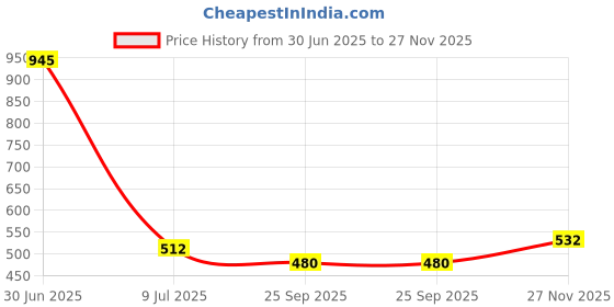 amazon.in HILLSON Men Tc07Hls0022 Torpedo Safety Gumboots With Steel Toe (Black-Grey, Uk Size 7) Price History Graph from 30 Jun 2025 to 27 Nov 2025