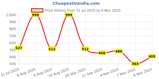 amazon.in HILLSON Men Tc07Hls0022 Torpedo Safety Gumboots With Steel Toe (Black-Grey, Uk Size 8) Price History Graph from 31 Jul 2025 to 9 Nov 2025