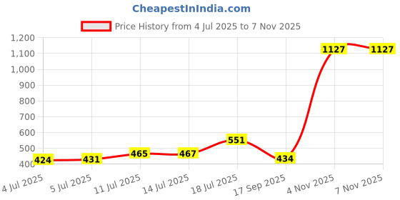 amazon.in Hillson MF01 Composite Toe ISI and CE Certified Dual Density Protective Safety Footwear with 200J Toe Cap (Composite Toe, 6) Black hillson Price History Graph from 4 Jul 2025 to 7 Nov 2025