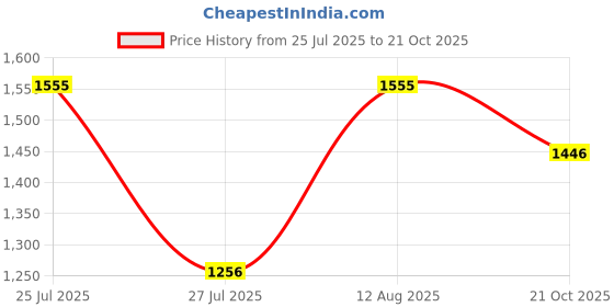 amazon.in Hillson Mirage High Ankle Steel Toe ISI and CE Certified Dual Density Protective Safety Footwear with 200J Toe Cap (Steel Toe, 6) Black hillson Price History Graph from 25 Jul 2025 to 21 Oct 2025