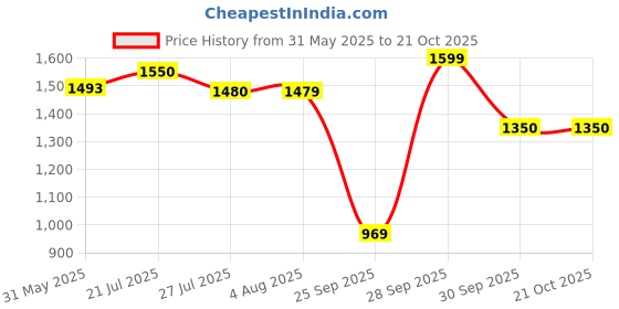 amazon.in hillson Nucleus Leather Safety Shoes hillson Price History Graph from 31 May 2025 to 21 Oct 2025