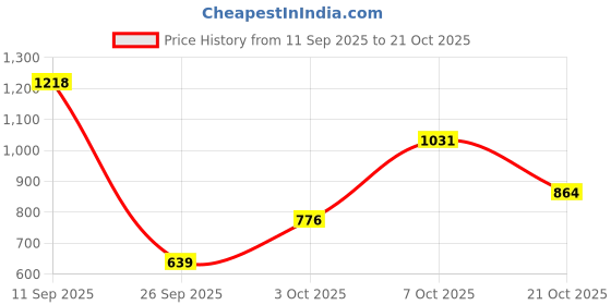amazon.in Hillson Safety Shoe CLAWZ CL-06 | Most Comfortable Industrial Footwear with Orthobounce In-Socks, Microfiber Washable Upper, DD-PU Sole, 200J Steel Toe, Heat, Water & Oil Resistant | Size 09 INDIA/UK hillson Price History Graph from 11 Sep 2025 to 21 Oct 2025