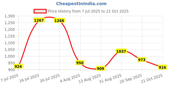 amazon.in Hillson Soccer Steel Toe ISI and CE Certified Dual Density Protective Safety Footwear with 200J Toe Cap (Steel Toe, 6) Black hillson Price History Graph from 7 Jul 2025 to 21 Oct 2025