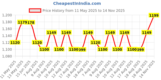 amazon.in hillson Swag 1903 Dual Density TFP Sole Steel Toe Safety Shoe… hillson Price History Graph from 11 May 2025 to 14 Nov 2025