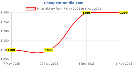 amazon.in hillson Swag 1903 Steel Toe Safety Shoes for Men Duel Density TFP Technology hillson Price History Graph from 7 May 2025 to 5 Nov 2025