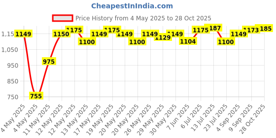 amazon.in HILLSON Swag 1904 Dual Density TFP Sole Steel Toe Safety Shoe, Brown (Numeric_8) hillson Price History Graph from 4 May 2025 to 28 Oct 2025