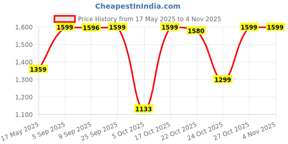 amazon.in Hillson TC007025086 Mirage ISI Marked Black Men's Safety Shoes (8 UK) hillson Price History Graph from 17 May 2025 to 2 Nov 2025