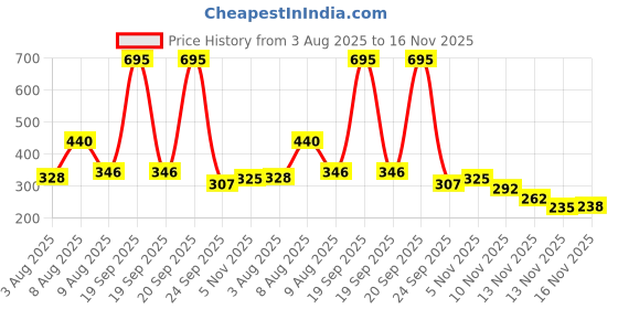 amazon.in Hillson TC07HLS0155_Size 8 Century Safety Gumboots, Black, UK Size 8 Price History Graph from 3 Aug 2025 to 16 Nov 2025