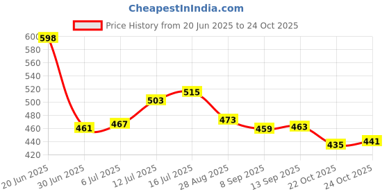 amazon.in Hillson U4 PVC Safety Shoes | Heat, Water & Oil Resistant, Anti-Skid Industrial Footwear (Steel Toe, 10) Black hillson Price History Graph from 20 Jun 2025 to 22 Oct 2025