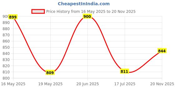 amazon.in Hillson WeFly Safety Shoe WF01 | Ultra Lightweight, Anti-Skid, Anti-Static, ISI Marked High Performance Footwear | Blue Size 08 INDIA/UK hillson Price History Graph from 16 May 2025 to 20 Nov 2025