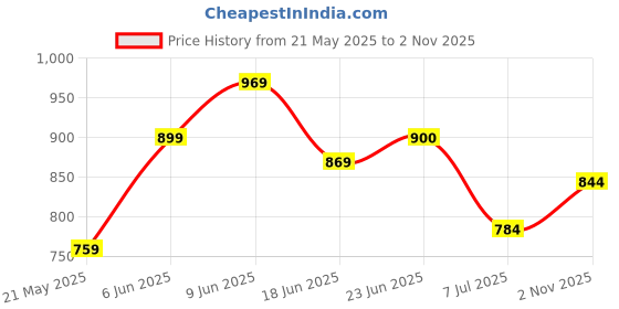 amazon.in Hillson WeFly Safety Shoe WF01 | Ultra Lightweight, Anti-Skid, Anti-Static, ISI Marked High Performance Footwear | Blue Size 09 INDIA/UK hillson Price History Graph from 21 May 2025 to 2 Nov 2025