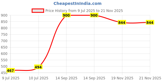 amazon.in Hillson WeFly Safety Shoe WF02 | Ultra Lightweight, Anti-Skid, Anti-Static, ISI Marked High Performance Footwear | Green Size 07 INDIA/UK hillson Price History Graph from 9 Jul 2025 to 21 Nov 2025