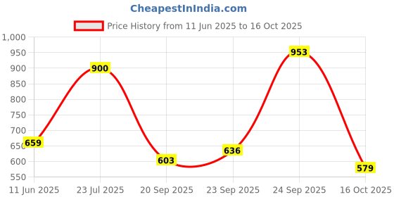 amazon.in Hillson WeFly Safety Shoe WF02 | Ultra Lightweight, Anti-Skid, Anti-Static, ISI Marked High Performance Footwear | Green Size 09 INDIA/UK hillson Price History Graph from 11 Jun 2025 to 16 Oct 2025