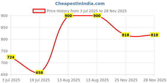 amazon.in Hillson WeFly Safety Shoe WF02 | Ultra Lightweight, Anti-Skid, Anti-Static, ISI Marked High Performance Footwear | Grey Size 09 INDIA/UK hillson Price History Graph from 3 Jul 2025 to 28 Nov 2025