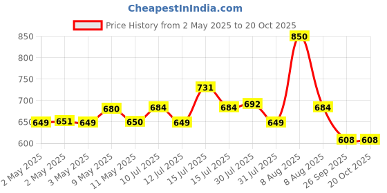 amazon.in Hillson Workout Dual Density Black PVC Safety Shoe (9 UK) hillson Price History Graph from 2 May 2025 to 20 Oct 2025